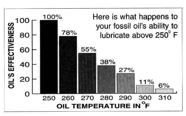 oil degradation chart